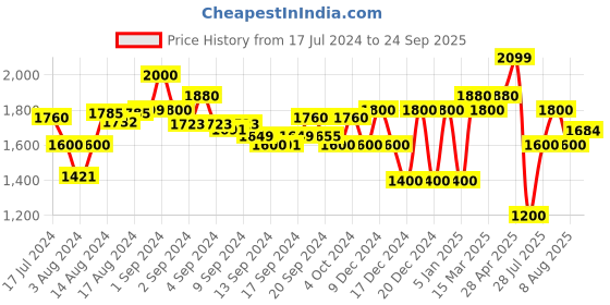 ajio.com superdry Sunscorched Regular Fit Shorts superdry Price History Graph from 17 Jul 2024 to 24 Sep 2025
