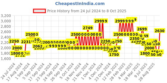 ajio.com superdry Superstate Regular Fit Shorts with Placement Logo superdry Price History Graph from 24 Jul 2024 to 8 Oct 2025