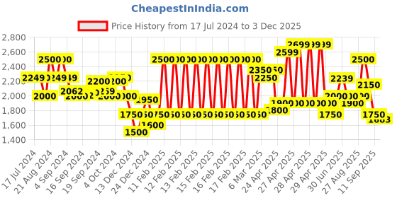 ajio.com superdry Superstate Regular Fit Shorts with Placement Logo superdry Price History Graph from 17 Jul 2024 to 3 Dec 2025