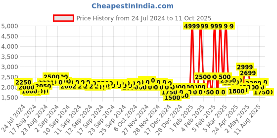 ajio.com superdry Superstate Regular Fit Shorts with Placement Logo superdry Price History Graph from 24 Jul 2024 to 11 Oct 2025
