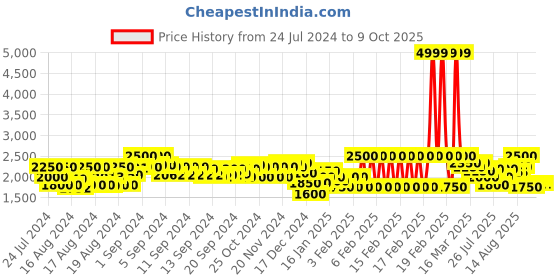 ajio.com superdry Superstate Regular Fit Shorts with Placement Logo superdry Price History Graph from 24 Jul 2024 to 8 Oct 2025