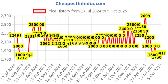 ajio.com superdry Superstate Regular Fit Shorts with Placement Logo superdry Price History Graph from 17 Jul 2024 to 5 Oct 2025