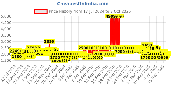 ajio.com superdry Superstate Regular Fit Shorts with Placement Logo superdry Price History Graph from 17 Jul 2024 to 7 Oct 2025