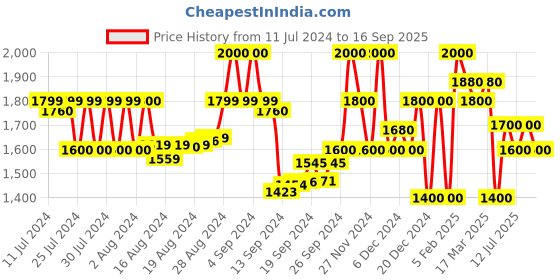 ajio.com superdry Superstate Unbrushed Regular Fit Shorts superdry Price History Graph from 11 Jul 2024 to 16 Sep 2025