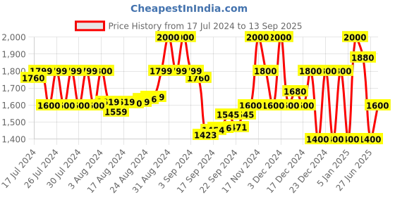 ajio.com superdry Superstate Unbrushed Regular Fit Shorts superdry Price History Graph from 17 Jul 2024 to 13 Sep 2025