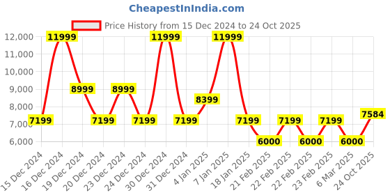 ajio.com superdry Surplus Check Quilt Overshirt superdry Price History Graph from 15 Dec 2024 to 24 Oct 2025