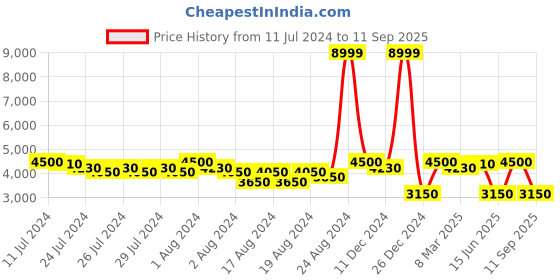 ajio.com superdry Surplus Goods Lightwight Regular Fit Bomber Jacket superdry Price History Graph from 11 Jul 2024 to 11 Sep 2025