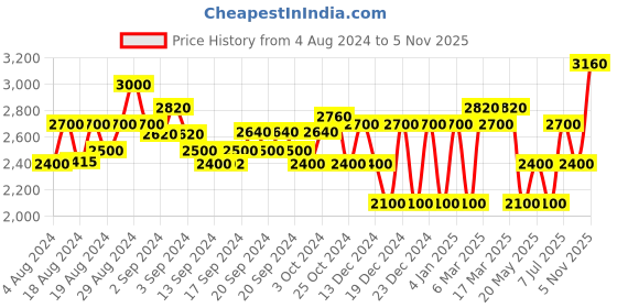 ajio.com superdry Surplus High-Neck Bodysuit superdry Price History Graph from 4 Aug 2024 to 5 Nov 2025