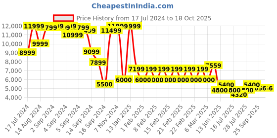 ajio.com superdry Surplus Nylon Hooded Bomber Jacket superdry Price History Graph from 17 Jul 2024 to 18 Oct 2025