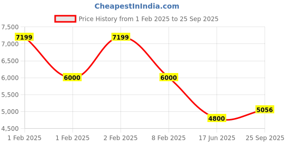 ajio.com superdry Surplus Nylon Hooded Bomber Jacket superdry Price History Graph from 1 Feb 2025 to 25 Sep 2025