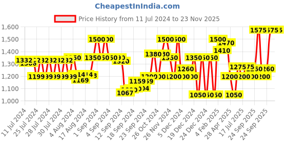 ajio.com superdry Swim Sport Printed Slides superdry Price History Graph from 11 Jul 2024 to 23 Nov 2025