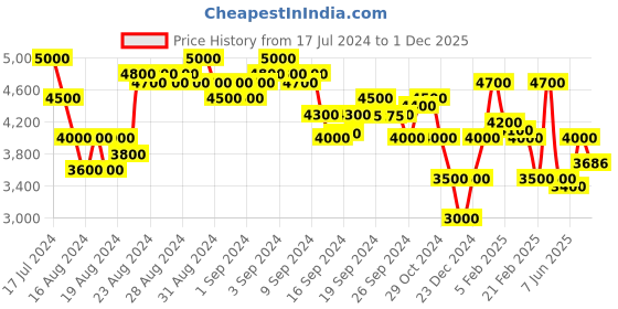 ajio.com superdry Takasaki Dark Grey Acid-Wash Enzyme Skinny Fit Jeans superdry Price History Graph from 17 Jul 2024 to 1 Dec 2025