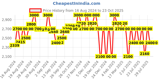 ajio.com superdry T&F Speckled Joggers with Insert Pockets superdry Price History Graph from 16 Aug 2024 to 23 Oct 2025