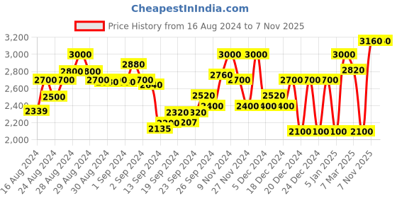 ajio.com superdry T&F Zip-Front Hoodie with Split Kangaroo Pocket superdry Price History Graph from 16 Aug 2024 to 7 Nov 2025