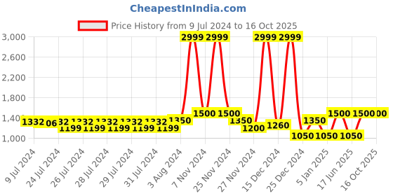 ajio.com superdry Tape Pool Slides with Brand Print superdry Price History Graph from 9 Jul 2024 to 15 Oct 2025