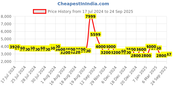 ajio.com superdry Taper Tapered Fit Jeans superdry Price History Graph from 17 Jul 2024 to 24 Sep 2025