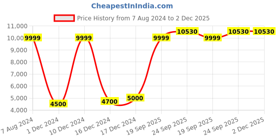 ajio.com superdry Tarp Barrel Bag superdry Price History Graph from 7 Aug 2024 to 2 Dec 2025