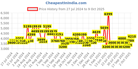 ajio.com superdry Tattoo Script Embellished Regular Fit Hoodie superdry Price History Graph from 27 Jul 2024 to 9 Oct 2025