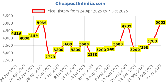 ajio.com superdry Tattoo Script Graphic Hoodie superdry Price History Graph from 24 Apr 2025 to 7 Oct 2025