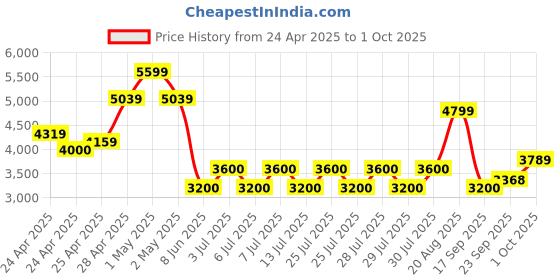 ajio.com superdry Tattoo Script Graphic Hoodie superdry Price History Graph from 24 Apr 2025 to 1 Oct 2025