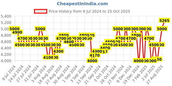 ajio.com superdry Tech Softshell Track Jacket superdry Price History Graph from 9 Jul 2024 to 25 Oct 2025