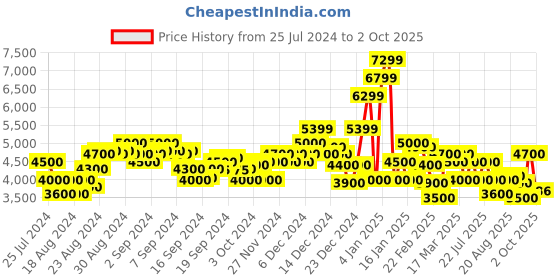 ajio.com superdry Tech Softshell Track Jacket superdry Price History Graph from 25 Jul 2024 to 2 Oct 2025