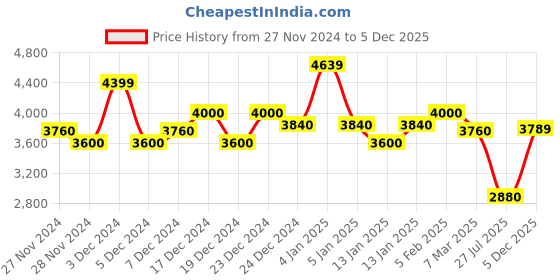 ajio.com superdry Textured-Knit Crew-Neck Dress superdry Price History Graph from 27 Nov 2024 to 5 Dec 2025