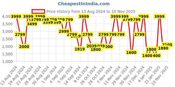 ajio.com superdry Textured-Logo Pool Sliders superdry Price History Graph from 13 Aug 2024 to 10 Nov 2025