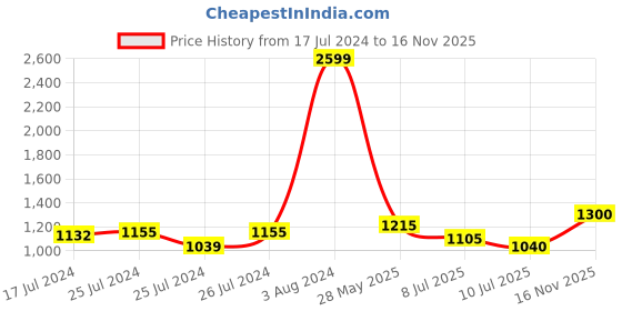 ajio.com superdry Thong Flip-Flops with Embossed Branding superdry Price History Graph from 17 Jul 2024 to 16 Nov 2025