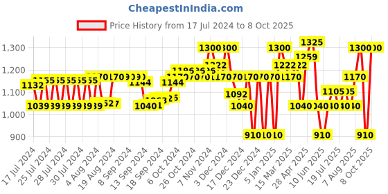 ajio.com superdry Tie & Dye Thong Flip Flops superdry Price History Graph from 17 Jul 2024 to 8 Oct 2025