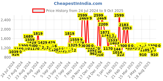 ajio.com superdry Tie & Dye Thong Flip Flops superdry Price History Graph from 24 Jul 2024 to 9 Oct 2025