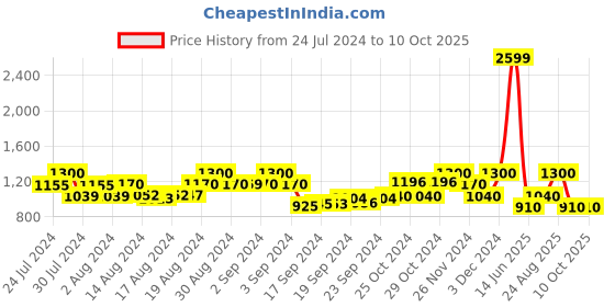 ajio.com superdry Tie & Dye Thong Flip Flops superdry Price History Graph from 24 Jul 2024 to 9 Oct 2025