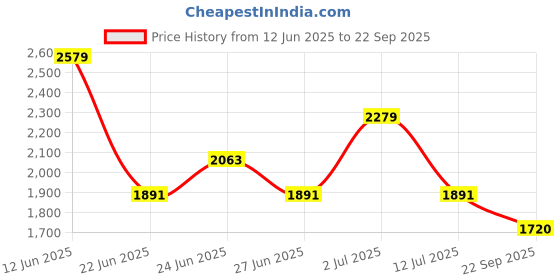 ajio.com superdry Tokyo VL Graphic T-Shirt superdry Price History Graph from 12 Jun 2025 to 22 Sep 2025