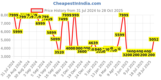 ajio.com superdry Tokyo Washed Classic Blue Slim Fit Jeans superdry Price History Graph from 31 Jul 2024 to 28 Oct 2025