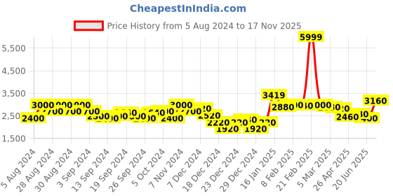 ajio.com superdry Trailsman Flannel Shirt superdry Price History Graph from 5 Aug 2024 to 17 Nov 2025