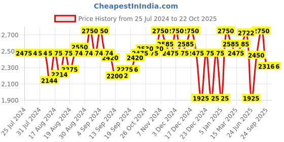 ajio.com superdry Train Core Joggers with Slip Pockets superdry Price History Graph from 25 Jul 2024 to 22 Oct 2025