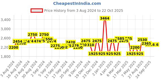 ajio.com superdry Train Core Joggers with Slip Pockets superdry Price History Graph from 3 Aug 2024 to 22 Oct 2025