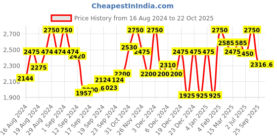 ajio.com superdry Train Core Joggers with Slip Pockets superdry Price History Graph from 16 Aug 2024 to 22 Oct 2025