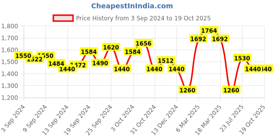 ajio.com superdry Train Crop Tank Top superdry Price History Graph from 3 Sep 2024 to 19 Oct 2025
