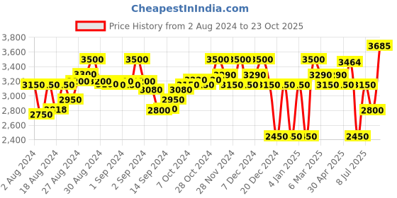 ajio.com superdry Train Gymtech Joggers with Side Pockets superdry Price History Graph from 2 Aug 2024 to 23 Oct 2025