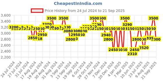 ajio.com superdry Train Gymtech Zip-Front Hoodie superdry Price History Graph from 24 Jul 2024 to 21 Sep 2025