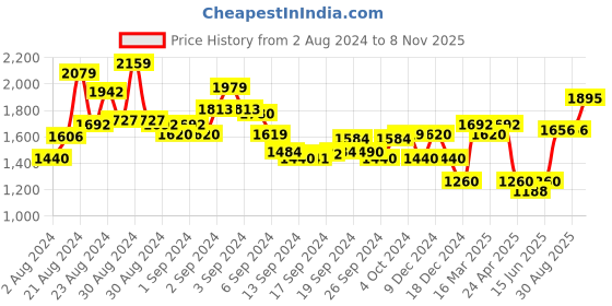 ajio.com superdry Train Loose Shorts with Elasticated Waistband superdry Price History Graph from 2 Aug 2024 to 8 Nov 2025
