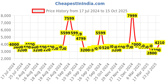 ajio.com superdry Train PerFormance Regular Fit Training Joggers with Insert Pockets superdry Price History Graph from 17 Jul 2024 to 15 Oct 2025