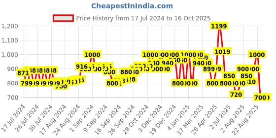 ajio.com superdry Trainer Pack of 3 Everyday Socks superdry Price History Graph from 17 Jul 2024 to 16 Oct 2025