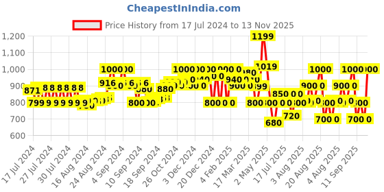 ajio.com superdry Trainer Pack of 3 Everyday Socks superdry Price History Graph from 17 Jul 2024 to 13 Nov 2025