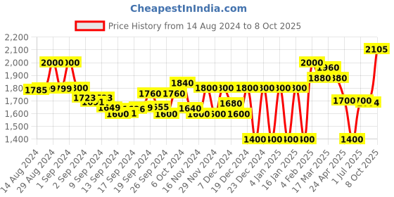 ajio.com superdry Training Boxing Yard Shorts superdry Price History Graph from 14 Aug 2024 to 8 Oct 2025
