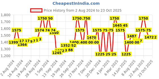 ajio.com superdry Training Essential Logo Print Leggings superdry Price History Graph from 2 Aug 2024 to 22 Oct 2025