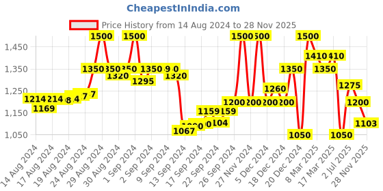 ajio.com superdry Training Essential Tight Shorts superdry Price History Graph from 14 Aug 2024 to 28 Nov 2025
