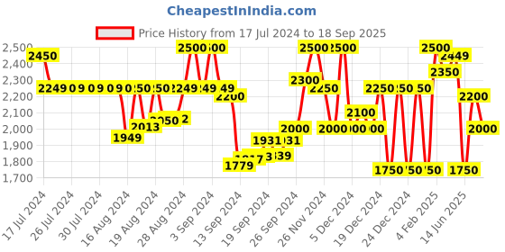 ajio.com superdry Training Gymtech Regular Fit Shorts superdry Price History Graph from 17 Jul 2024 to 18 Sep 2025