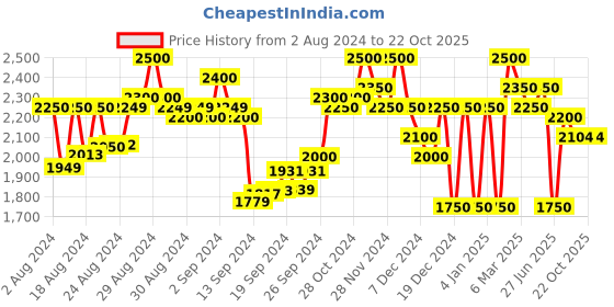 ajio.com superdry Training Joggers with Insert Pockets superdry Price History Graph from 2 Aug 2024 to 22 Oct 2025